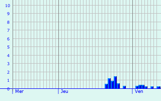 Graphique des précipitations prvues pour Neuve-Chapelle