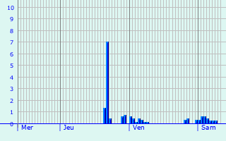 Graphique des précipitations prvues pour Oberhaching