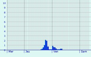 Graphique des précipitations prvues pour Walsdorf