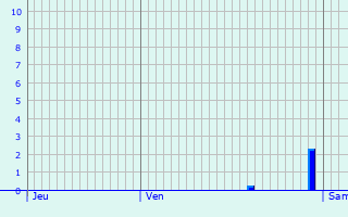Graphique des précipitations prvues pour Passy-en-Valois