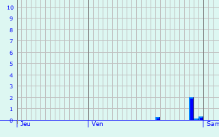 Graphique des précipitations prvues pour Villenoy