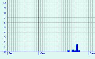 Graphique des précipitations prvues pour Durlinsdorf