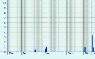 Graphique des précipitations prvues pour Dannstadt-Schauernheim