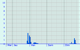 Graphique des précipitations prvues pour Heroldsbach