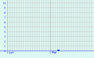 Graphique des précipitations prvues pour Tagnon