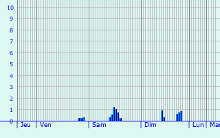 Graphique des précipitations prvues pour La Ferrire-Bchet