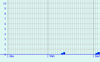 Graphique des précipitations prvues pour Marcenais