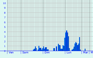 Graphique des précipitations prvues pour Belfort