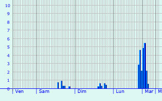 Graphique des précipitations prvues pour Lozinghem