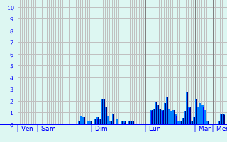 Graphique des précipitations prvues pour Laufenburg