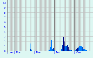 Graphique des précipitations prvues pour Eysson