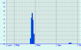 Graphique des précipitations prvues pour Messines