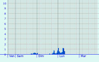 Graphique des précipitations prvues pour Vieille-Chapelle