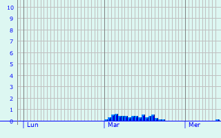 Graphique des précipitations prvues pour Altuf