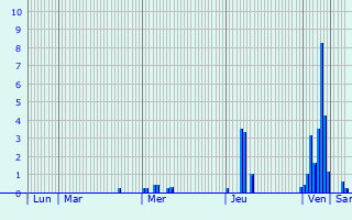 Graphique des précipitations prvues pour Villeret