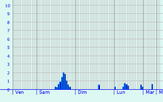 Graphique des précipitations prvues pour Beyren