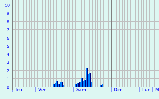 Graphique des précipitations prvues pour Saint-Martin-du-Clocher