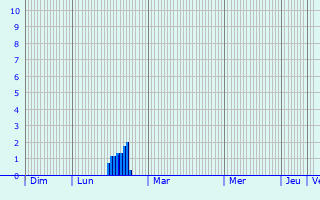 Graphique des précipitations prvues pour Chapelle-lez-Herlaimont