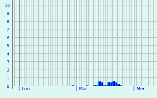 Graphique des précipitations prvues pour Santa-Lucia-di-Mercurio