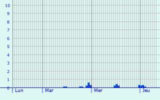 Graphique des précipitations prvues pour La Fert-sous-Jouarre