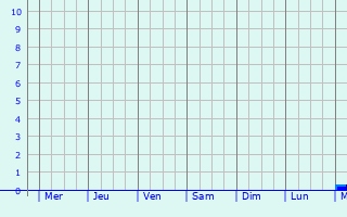 Graphique des précipitations prvues pour Gyoda