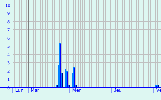 Graphique des précipitations prvues pour Penin