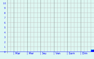 Graphique des précipitations prvues pour Smarhon