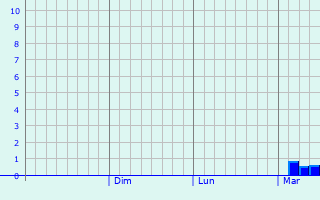 Graphique des précipitations prvues pour Mihaesti