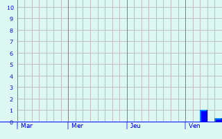 Graphique des précipitations prvues pour Wielki Kack