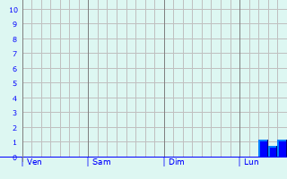 Graphique des précipitations prvues pour Grasque