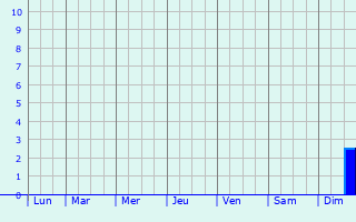 Graphique des précipitations prvues pour Khurja