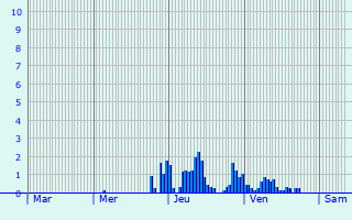 Graphique des précipitations prvues pour Grange-de-Vaivre