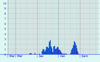 Graphique des précipitations prvues pour Saint-Lger