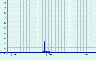 Graphique des précipitations prvues pour Rthenbach an der Pegnitz