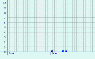 Graphique des précipitations prvues pour Niederschieren