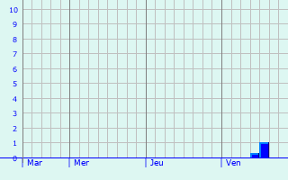 Graphe des précipitations prévues pour Paris Graphique des précipitations prévues pour Paris