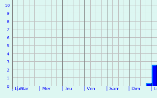 Graphique des précipitations prvues pour Negotin