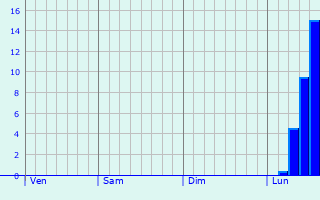 Graphique des précipitations prvues pour Les Angles