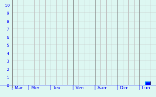 Graphique des précipitations prvues pour Manipala