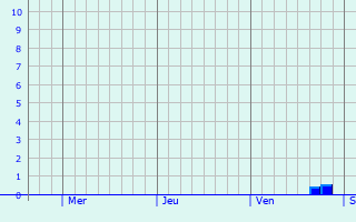 Graphique des précipitations prvues pour Nederland