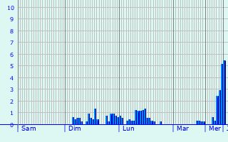 Graphique des précipitations prvues pour Saint-Jean-d
