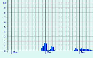 Graphique des précipitations prvues pour lincourt-Sainte-Marguerite