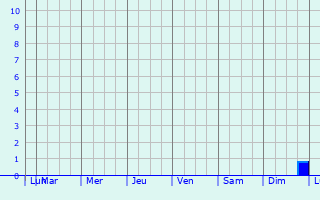 Graphique des précipitations prvues pour Namalenga