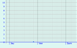 Graphique des précipitations prvues pour Lercara Friddi