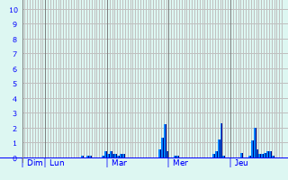 Graphique des précipitations prvues pour Vroncourt-la-Cte