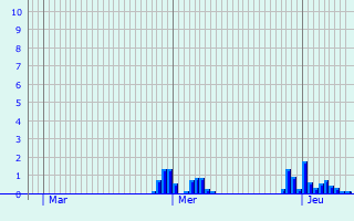 Graphique des précipitations prvues pour Carlepont