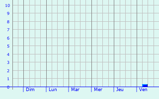 Graphique des précipitations prvues pour Noorder-Paarl