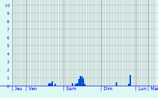 Graphique des précipitations prvues pour Saint-Lger