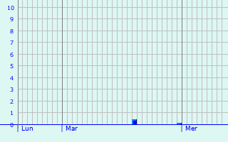 Graphique des précipitations prvues pour Bourglinster