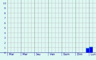 Graphique des précipitations prvues pour Sosenskiy